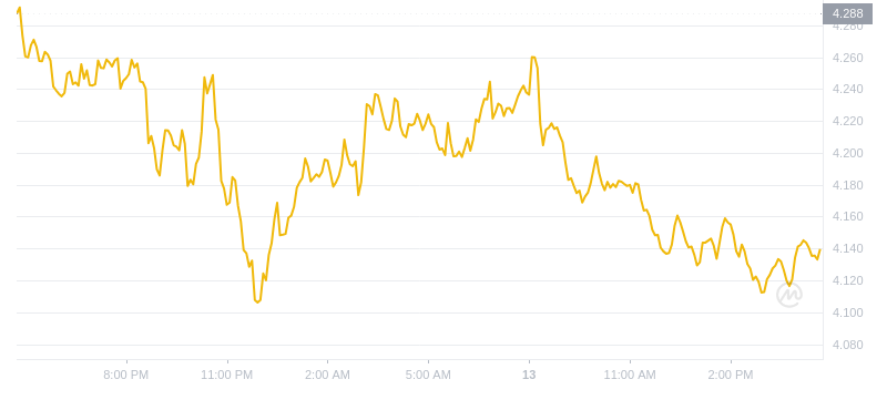 2024年09月13日TIA币价格